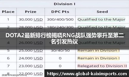 DOTA2最新排行榜揭晓RNG战队强势攀升至第二名引发热议